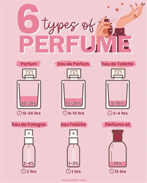 types of scents for perfume.